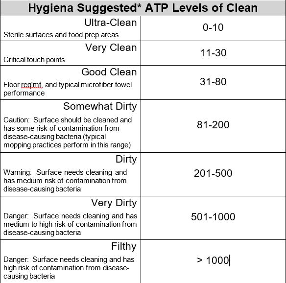 Hygiena Suggested ATP Levels of Clean by Common Sense